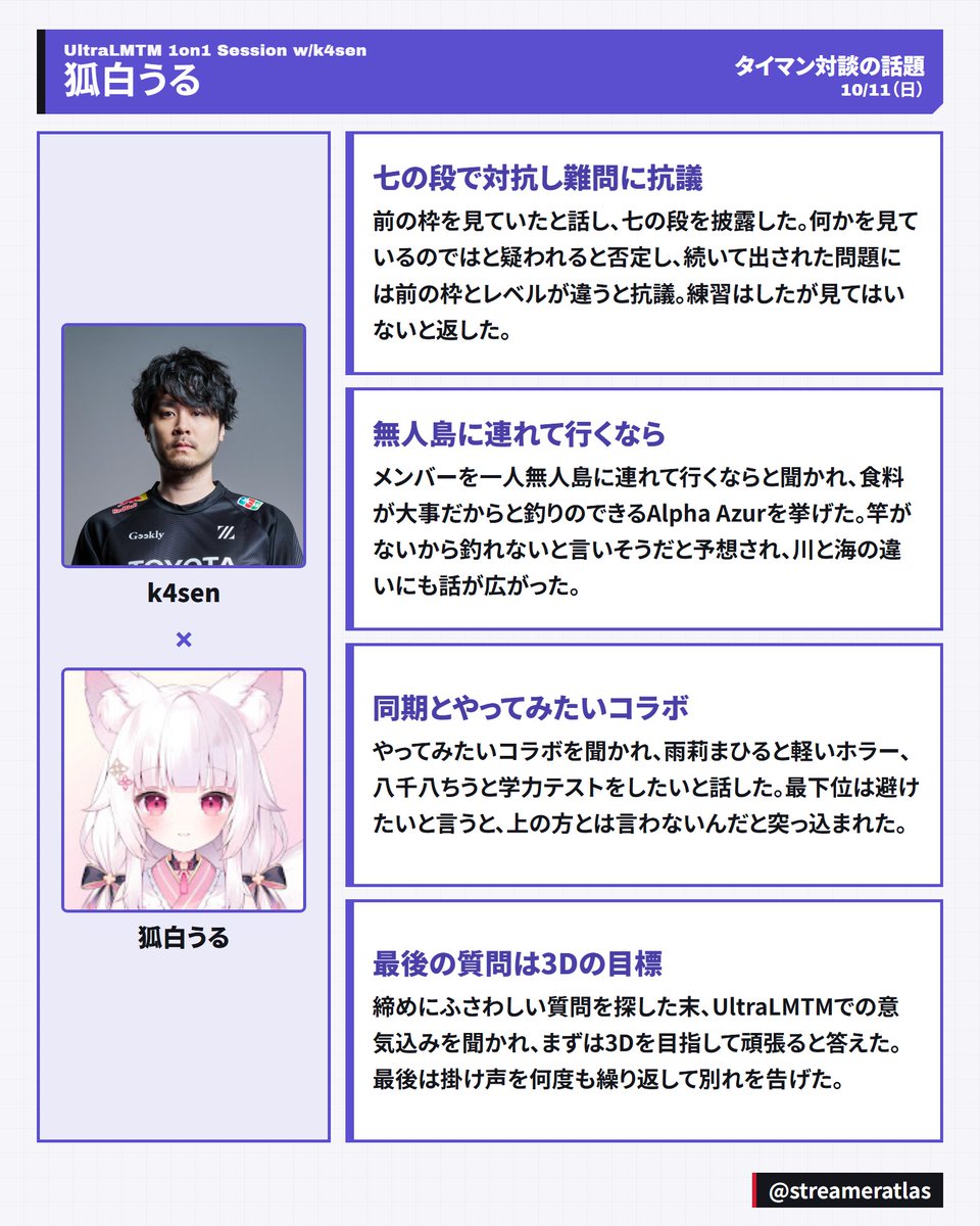 streameratlas's tweet photo. 【UltraLMTM】1on1 Session w/k4sen
10/11(日)の4人
・花酒せい
挨拶の迷い、好きな花、授業中のペン
・鷲美大笑
サムネ作り、人狼、呼び方、ラッパ
・八千八ちう
緊張の始まり、好きな作品、英語の自己紹介
・狐白うる
七の段、無人島、同期コラボ、3Dの目標
#LMTM https://t.co/ZixYNLGz2F