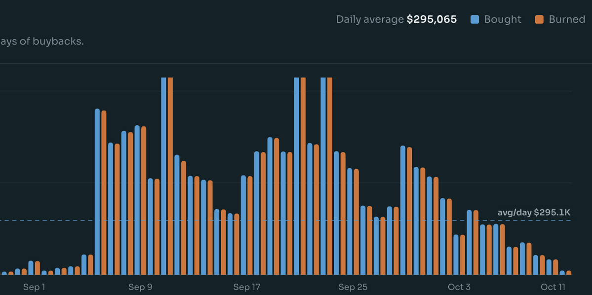 Drallio's tweet photo. the token is down 66% from its ATH, meaning a $100K buyback today burns as many tokens as a $300K buyback did at the highs.

StonkFun Revenue (October 10th): Revenue: $140,599 | Buybacks: $84,190 | Burned: 629.55K $STONK

the thesis doesn't change just because the price moves.

$STONK to billions.