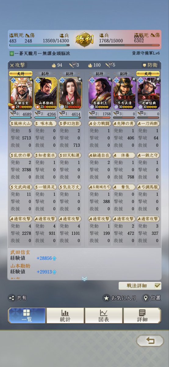 Kebel29201917's tweet photo. 初心者保護があと3時間で切れるのでメイン部隊の2体目の勘助を投入して戦法も今後に入れ替えしました❗️切り替えに伴い兵損は増えるがこれは致し方ないかな😂👍成田で強引に勘助のレベル上げ情報として載せておきます😎🤝
#信長の野望真戦 https://t.co/eBqKJwoHgA