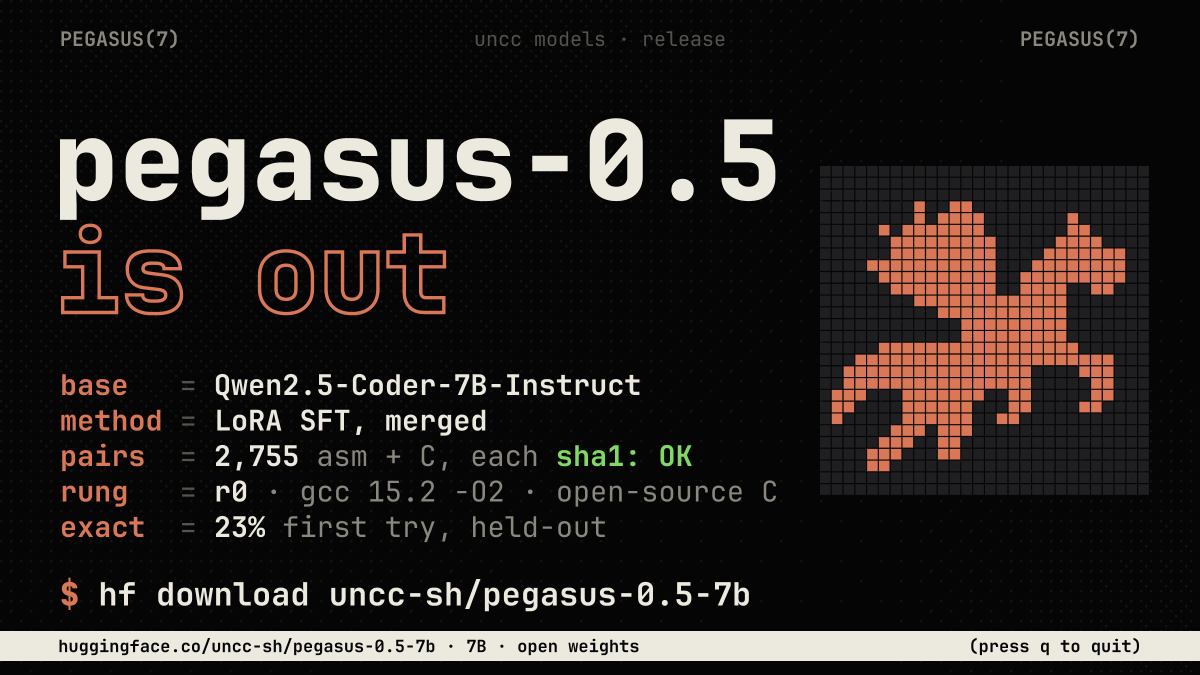 uncc_sh's tweet photo. pegasus-0.5 is out. open weights: https://t.co/GFcawLOKIB

7B on a qwen2.5-coder base, trained on 2,755 asm + C pairs the compiler verified byte for byte.

give it i386 asm, it writes the C. the compiler decides if it's the same bytes. r1 is where it gets harder. https://t.co/crASBGsleM