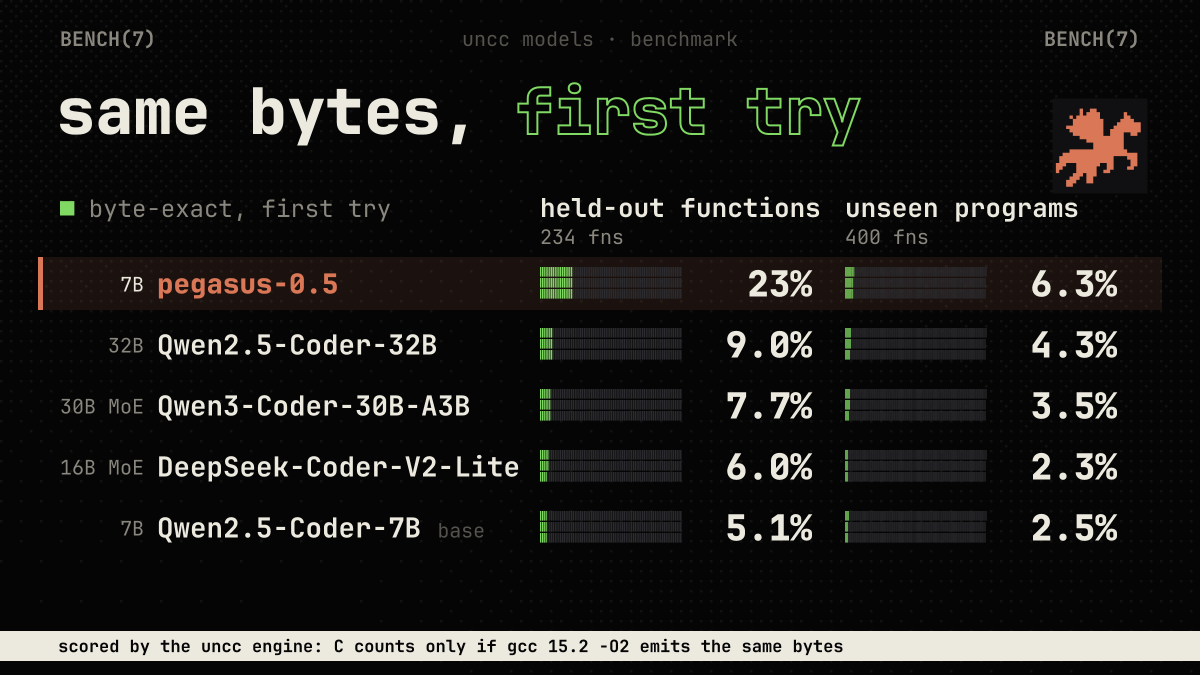 uncc_sh's tweet photo. pegasus-0.5, 7B, against open models up to 32B. byte-exact C on the first try, on code none of them trained on:

held-out fns: 23.1% vs 9.0% (qwen2.5-coder-32b)
unseen programs (lua, brogue): 6.3% vs 4.3%

every answer compiled and diffed by the engine. https://t.co/PyHa5b0YkI