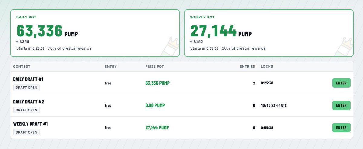 PumpKingsDraft's tweet photo. The pot is already filling up.

63,000 $PUMP is now up for grabs in the Daily Draft.

Draft your 5 traders and take your shot.

CA: AvPVCcXXTGjF7N4ZW6GjXETy8HxuDzGmuncq541Lpump https://t.co/WbTvV0Y8oS