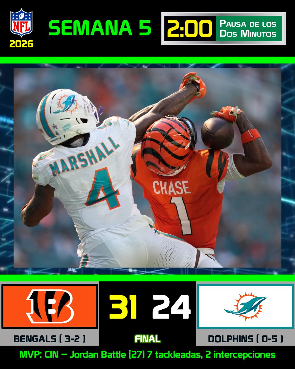 pausa2minutos's tweet photo. 🏈🐯BURROW Y CINCINNATI MANEJARON EL PARTIDO Y GANAN EN MIAMI
#WhoDey 31
#PhinsUp 24
#CINvsMIA #NFL #NFL2026 #NFLMexicoFans #TodalaNFLenP2M https://t.co/EAVso7lcWU
