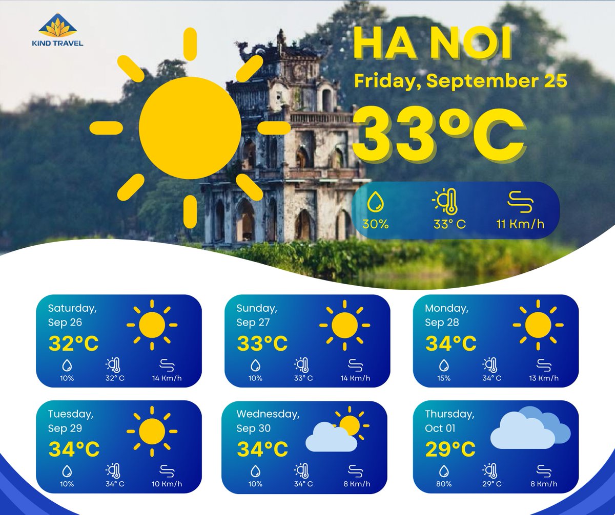 ItsEllinor's tweet photo. Autumn is arriving in Northern Vietnam, 25 Sep–1 Oct: 25–34°C, warm days, mixed sun and clouds, with a few showers and thunderstorms. Pack light, breathable clothes and a thin layer for cooler mornings and evenings. https://t.co/NiML0qW26V