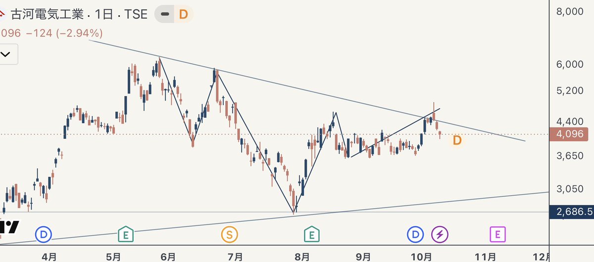 Nagi_charts's tweet photo. ② 古河電気工業（5801）｜継続・順位UP

10/9終値：4,096円｜PER約27.4倍

AIデータセンター向け光通信という長期テーマに、実際の利益成長が伴っています。

8月6日発表の第1四半期は売上高24.3％増、営業利益約3倍。通期経常利益予想も1,430億円へ上方修正されています。

注目したいのは株価の変化です。

先週10月2日の4,429円から、9日には4,096円まで調整。10月7日の高値4,881円からは約16％下落しています。

今週の注目： 4,000円前後を支持帯として維持できるか。前回の上昇が本格的なBOSだったのか、それともレンジへ戻るのかを週足・日足で確認したいです。

PER約27倍、PBR約6.6倍なので、単純な割安株ではありません。