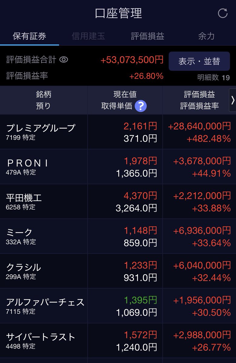 2okutameo's tweet photo. 私の保有株の最新の含み損益です。
含み損益+53,073,500円（+26.80%）

先週はアイピーエスが増資で下げましたが、サイバートラストと平田機工が爆上げしてくれて差し引きプラスでした☺️ https://t.co/5Jf3UAoMKA