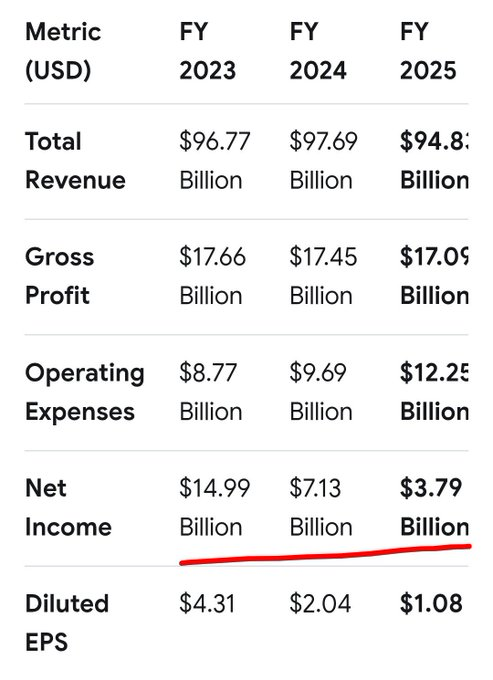 ANDu1as's tweet photo. Tesla Profits 😂 https://t.co/SoRebTdSiB