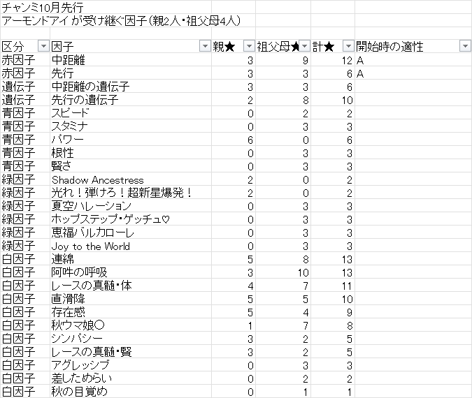 arkong444's tweet photo. ウマ娘の因子設計ツール作りました。
遺伝子含めて設計すると頭こんがらがるのでこのツールを使うと楽になるかもしれません。
重要な白因子を入力して集計を見ることもできます。
良ければお試しください。
ウマ娘血統プランナー https://t.co/E2BHi0okQL https://t.co/YGRdAs7H4X