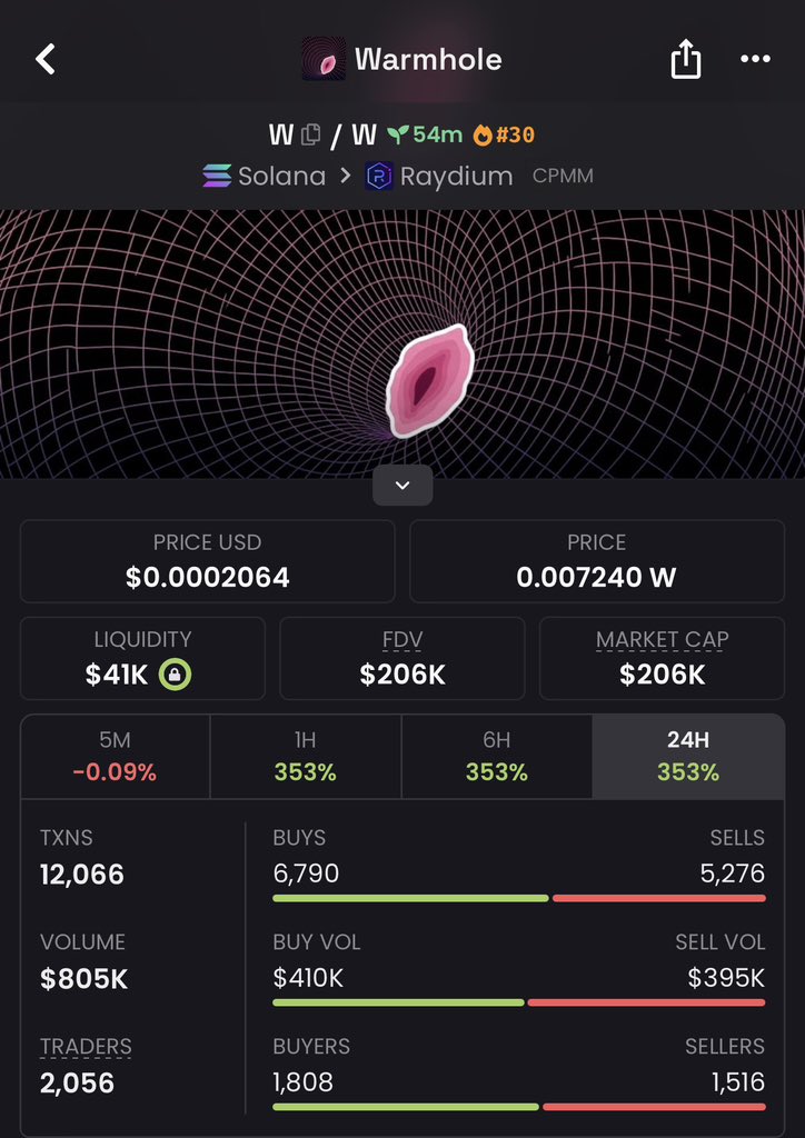 temsar_626's tweet photo. 🚀 $W delivered an impressive 15.8× run! 📊 $13K MCAP → $206K MCAP 

I share high-conviction Solana setups and potential opportunities inside my private Alpha Telegram.

FpjbE8g6n11QzgfokQDEgu12D3PN74gu12WiaB34nApq
#memecoin #solana #crypto #bbvipks4 https://t.co/Op1azuuYlL
