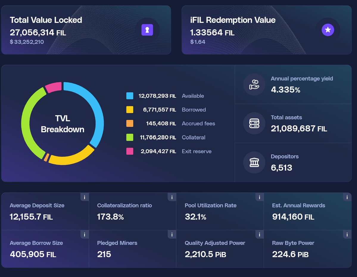 FilecoinTLDR's tweet photo. Key @glifio stats:

Total Assets: 21.09M 
FIL Depositors: 6,513
Avg. Deposit: 12.16K 
FIL Collateralization: 173.8% 
Pool Utilization: 32.1%FIL
Avg. Borrow: 405.9K FIL 
Pledged Miners: 215 
Quality-Adjusted Power: 2.21K PiB 
Raw Byte Power: 224.6 PiB