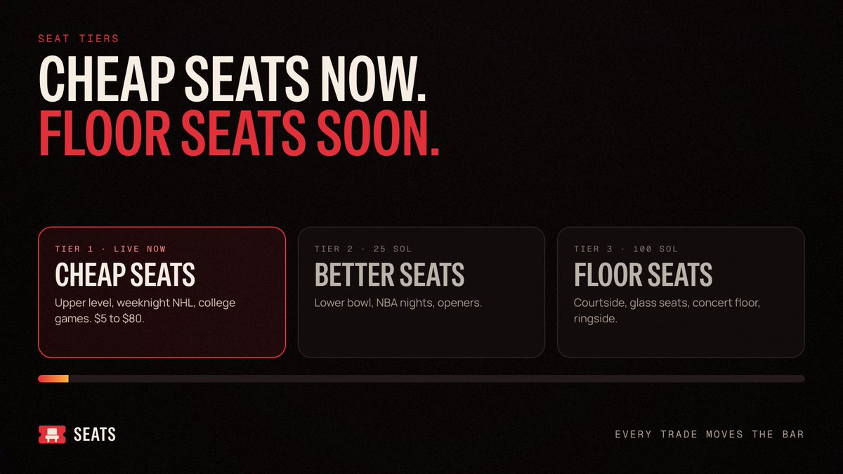 enjoyseats's tweet photo. Cheap seats now. Floor seats soon.

Tier 1 is live: upper level, weeknight NHL, college games.
Tier 2 unlocks at 25 SOL: lower bowl and NBA nights.
Tier 3 unlocks at 100 SOL: courtside, glass seats, concert floor.
Every trade moves the bar. https://t.co/HFxMu2dUO4