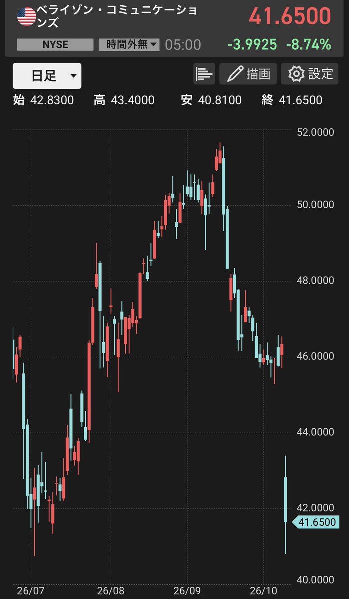 FIRE60028219's tweet photo. スペースXの携帯通信事業への参入で
米国通信大手2社が急落中⤵️😱🏢⚡️

【T】AT＆T
株価 22.18ドル
PER 9.50倍
PBR 1.39倍
配当利回り 5.00%💰✨
配当性向 47.5%

【VZ】ベライゾン
株価 42.83ドル
PER 9.11倍
PBR 1.59倍
配当利回り 6.78%💰✨
配当性向 61.7%

どちらも高配当株で
保有していると年4回
2月・5月・8月・11月に
配当金がもらえます😱💰✨

ここからさらに株価が下がるなら
買いたい優良銘柄です😊🔰