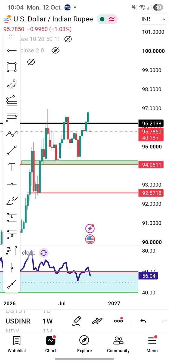 TejXtrades's tweet photo. Game time, finally at supply zones USDINR BROKE WEEKLY LOW, 
NOTE THE LEVEL 96.2 , IT HAS BEEN BROKEN SMALL PULLBACK POSSIBLE BUT THIS SHOULD NIFTY RALLY IGNITION,  JUST KEEP WATCHING NOW. https://t.co/ZfPFjocTP2