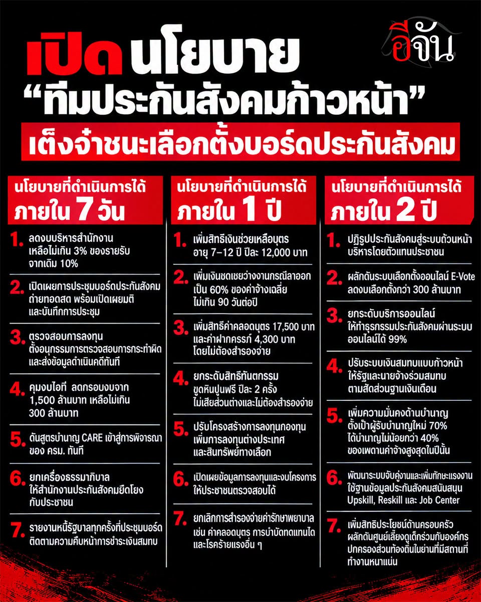 EJanNews's tweet photo. เด็กอมมือคะแนนพุ่ง! ขึ้นเต็งจ๋าคุมบอร์ดประกันสังคม

วันนี้ (12 ต.ค. 69) ผลนับคะแนนเลือกตั้งบอร์ดประกันสังคมอย่างไม่เป็นทางการ พบว่า #ทีมประกันสังคมก้าวหน้า คะแนนนำทั้งฝั่งผู้ประกันตนและฝั่งนายจ้าง ทิ้งห่าง “กลุ่มพลังแรงงาน” ของ พนัส ไทยล้วน แบบขาดลอย

วันนี้ “อีจัน” พาเปิดนโยบายสำคัญของ #ทีมประกันสังคมก้าวหน้า ที่ผู้ประกันตนอาจได้เห็น หากทีมเดินหน้าผลักดันตามที่ประกาศไว้ มีอะไรบ้าง ไปดูกัน!
https://t.co/b78vMrWVtG