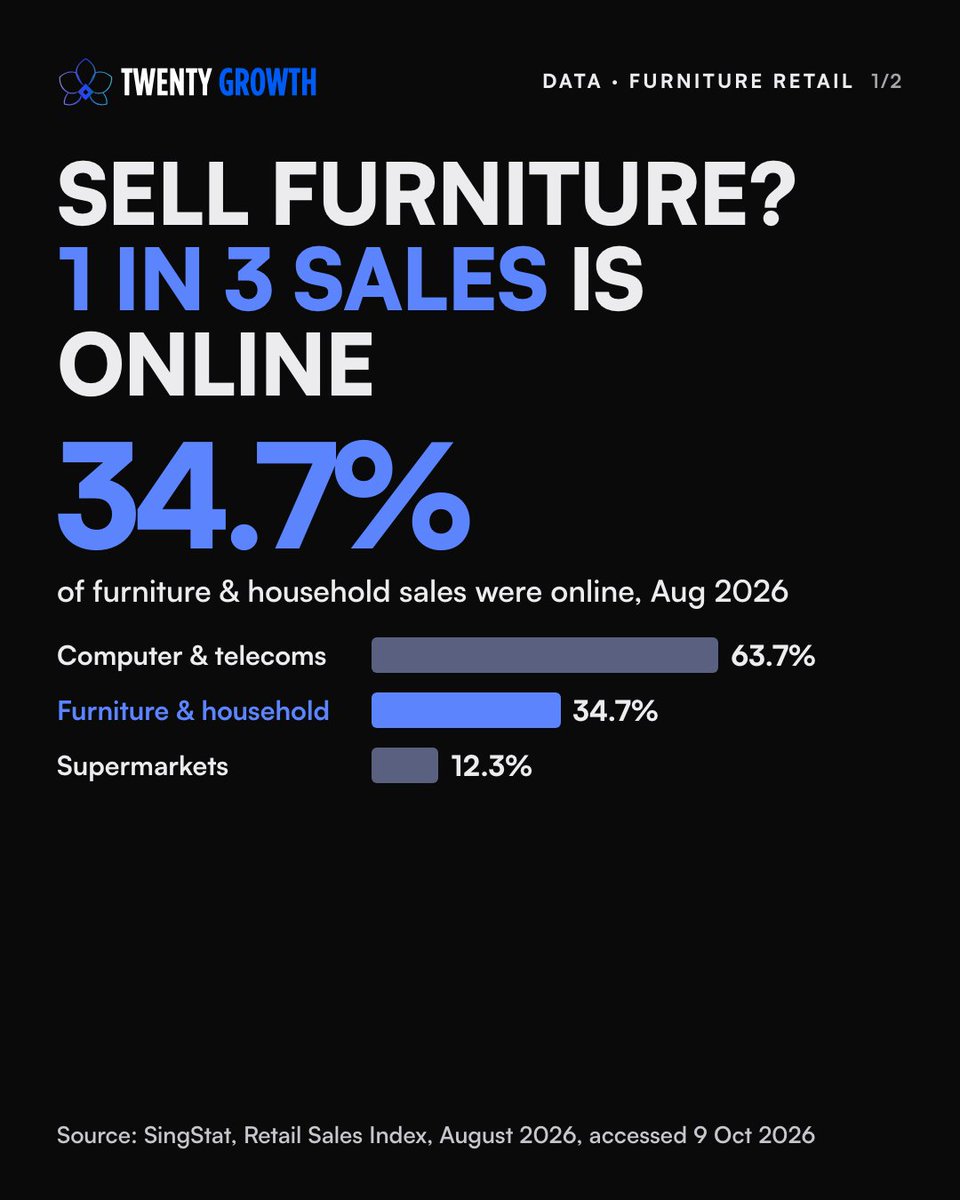 TwentyGrowth's tweet photo. Sell furniture? 34.7% of furniture &amp; household sales in Singapore were online in Aug 2026 (SingStat).

Who confirms stock before a delivery date goes out in your shop: you or staff?

We build systems like this for SMEs. https://t.co/Jn9cbUye73
#sme #smallbusiness #singaporesme https://t.co/bE86cPaetT