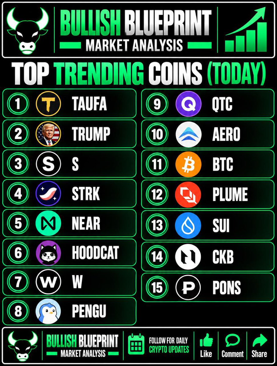 SamWilliam18504's tweet photo. 🚀 Top Trending Coins (Today) 

1. TAUFA 
2. TRUMP 
3. S 
4. STRK 
5. NEAR 
6. HOODCAT 
7. W 
8. PENGU 
9. QTC 
10. AERO 
11. BTC 
12. PLUME 
13. SUI 
14. CKB 
15. PONS 

#Trendingcryptocoins #Altcoins #CryptoCommunity https://t.co/FZiWXbjuH8
