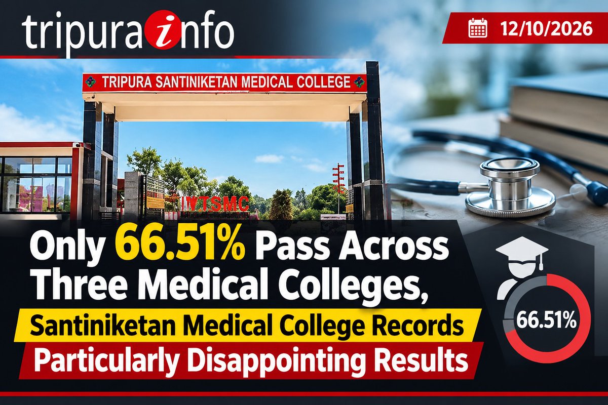 tripurainfo's tweet photo. Only 66.51% Pass Across Three Medical Colleges, Santiniketan Medical College Records Particularly Disappointing Results
#TripuraNews #TripuraSantiniketanMedicalCollege #MedicalCollegeResults #MedicalEducation #TripuraEducation #PassPercentage #66Point51Per
https://t.co/8bZ4qS6GiD https://t.co/2kOSqjJbTz