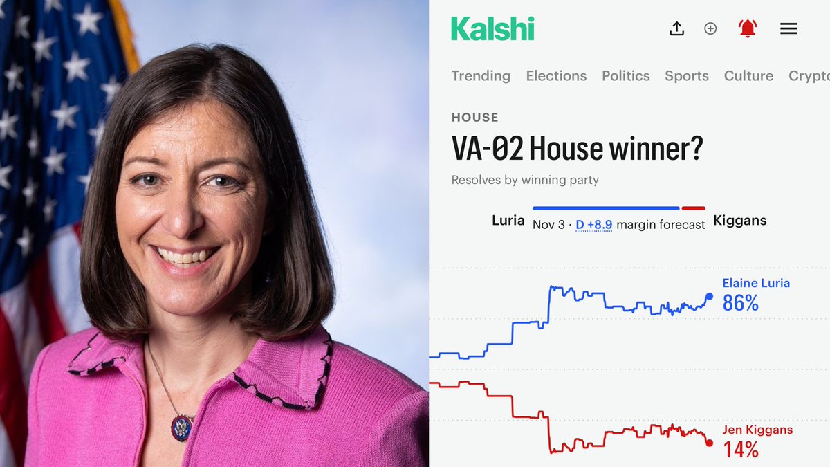 ReallyAmerican1's tweet photo. Amazing: Democrat Elaine Luria is projected to flip Virginia's 2nd congressiona district red to blue. 

Another county Trump won in 2024, furious with MAGA's reckless governance. You love to see it. https://t.co/gLDgPOaQ1U