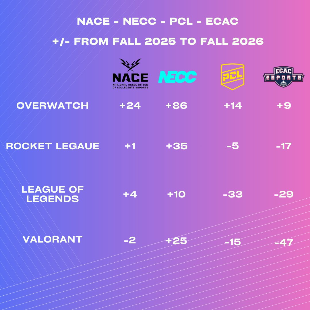 SquirtisMv07's tweet photo. To follow up on my first post. Here is the difference in teams signed up from Fall 25 to Fall 26

Couple of notes
- NECC is the only league to gain in each title
- ECAC took the hardest hit in sign-ups from Fall to Fall
- Overwatch did the best to gain teams in all leagues https://t.co/aTI2eCChJR