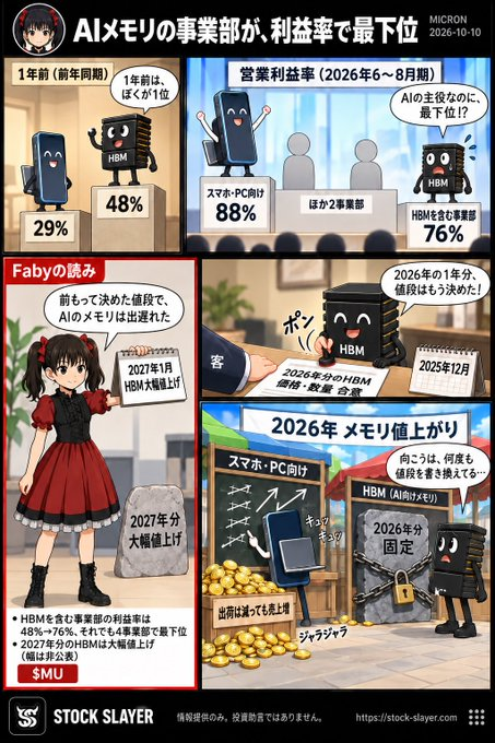 FABYMDETAL4's tweet photo. 🔎HBMを受け持つMicronの事業部、営業利益率は1年で4事業部の首位から最下位へ | 2026年分の値段は前年12月に決め切っていた 
$MU

AI の計算チップのすぐ隣に積む高速メモリ、HBM。メモリ会社の稼ぎ頭だと思われやすい製品だ。Micron 
$MU
 の決算では、この1年でその順番が逆になっていた。

Micron https://t.co/xwq6itamvv