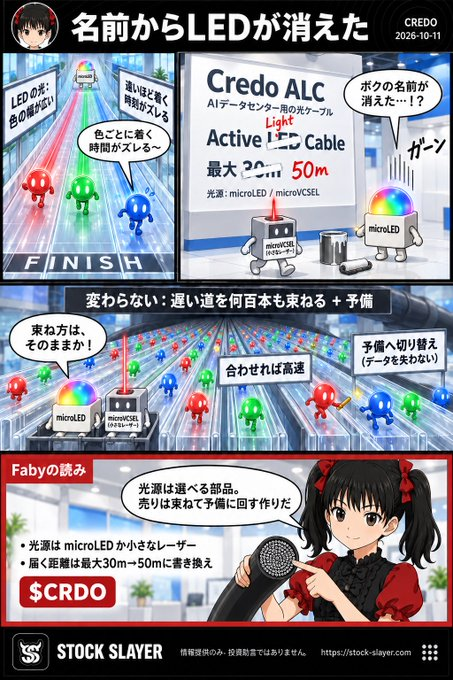 FABYMDETAL4's tweet photo. 💡名前から「LED」が消えたCredoの新しい光ケーブル | 光を出す部品にレーザーの一種を足し、届く距離は30mから50mへ 
$CRDO

Credo 
$CRDO
 が開発中のケーブルの名前から、LED の3文字が消えた。

🤘詳しくは...
Stock Slayer : https://t.co/fCS8dZGJWh https://t.co/xdRdR5pGv2