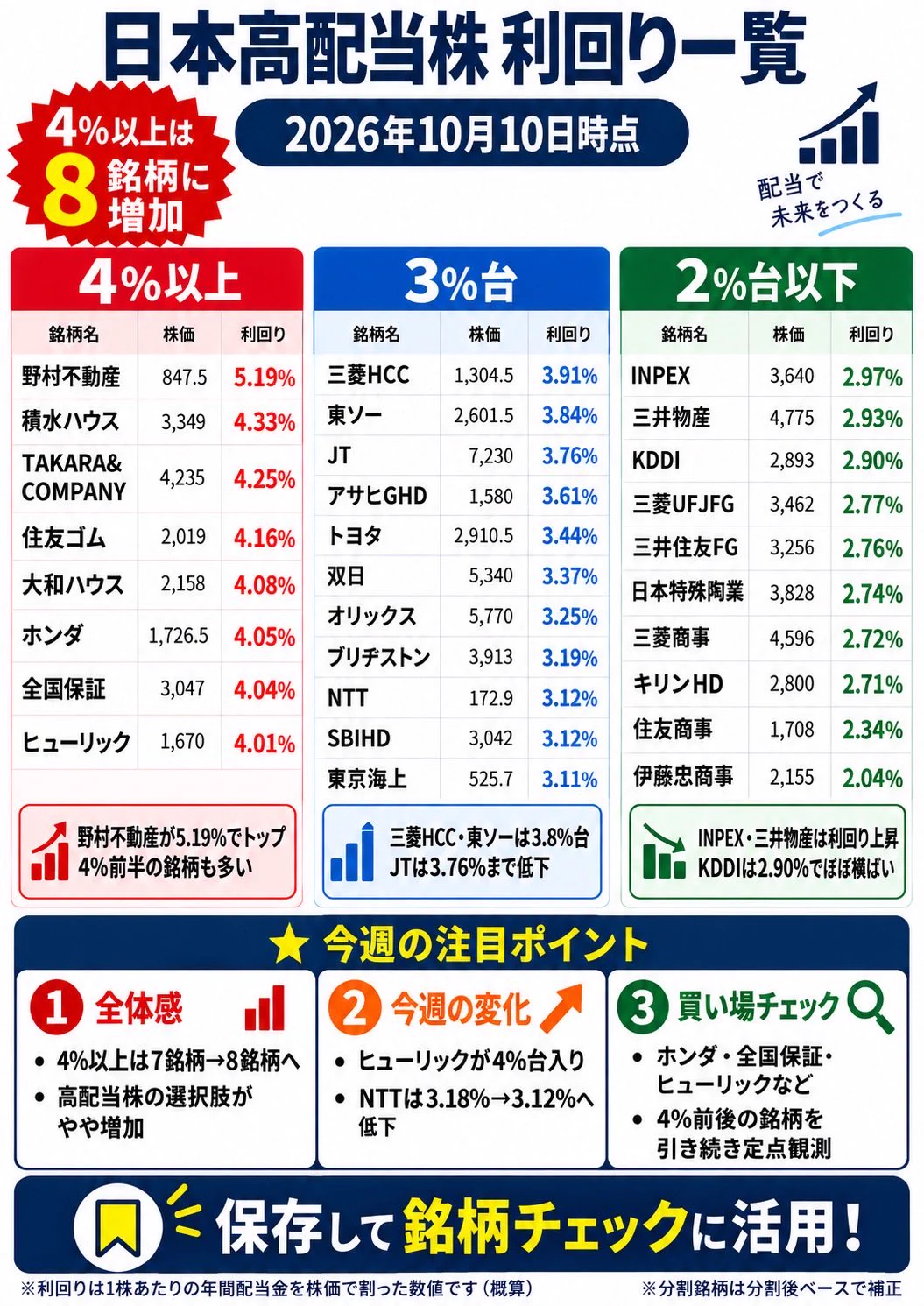 たごさく｜高配当株×資産形成 on X: 