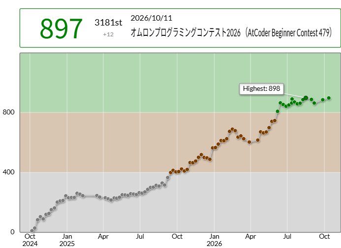 1g0_cider_'s tweet photo. 瓦獲得ならず
allllllllllyさんのオムロンプログラミングコンテスト2026 (AtCoder Beginner Contest 479)での成績:3181位
パフォーマンス:1000相当
レーティング:885→897 (+12) :)
#AtCoder #ABC479 https://t.co/MYsLn0aXdU https://t.co/PtUsN9LNtO