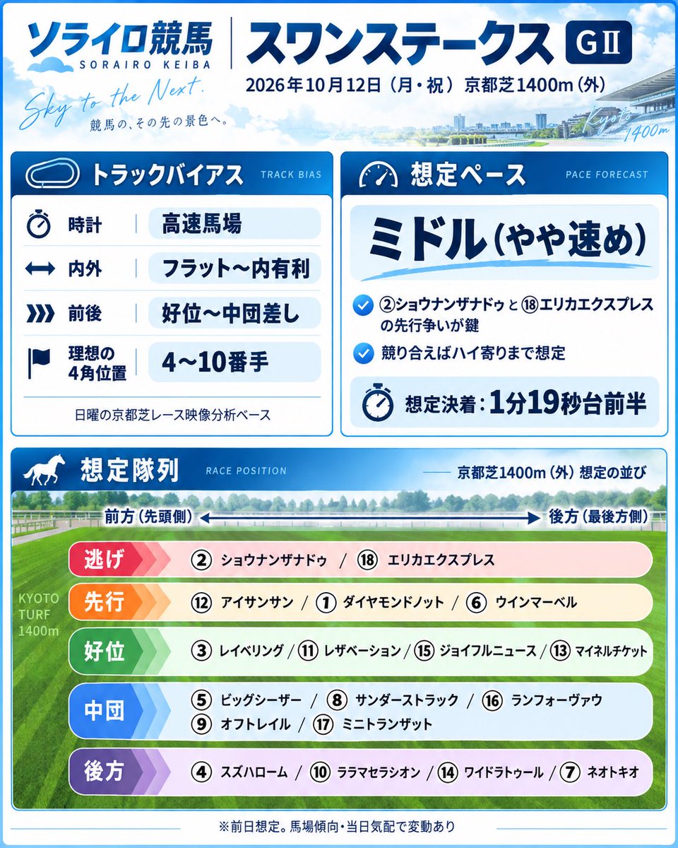 sorairokeiba's tweet photo. 🏇【スワンステークス GⅡ】 ソライロ競馬
◎①ダイヤモンドノット ○⑨オフトレイル ▲⑮ジョイフルニュース ☆⑥ウインマーベル △⑬マイネルチケット
📊日曜の京都芝TBを反映！ 高速馬場・好位〜中団差しを評価。
想定ペースはミドル（やや速め）。 🔥ハイペースなら⑭ワイドラトゥール https://t.co/2Ez7C9UXSx