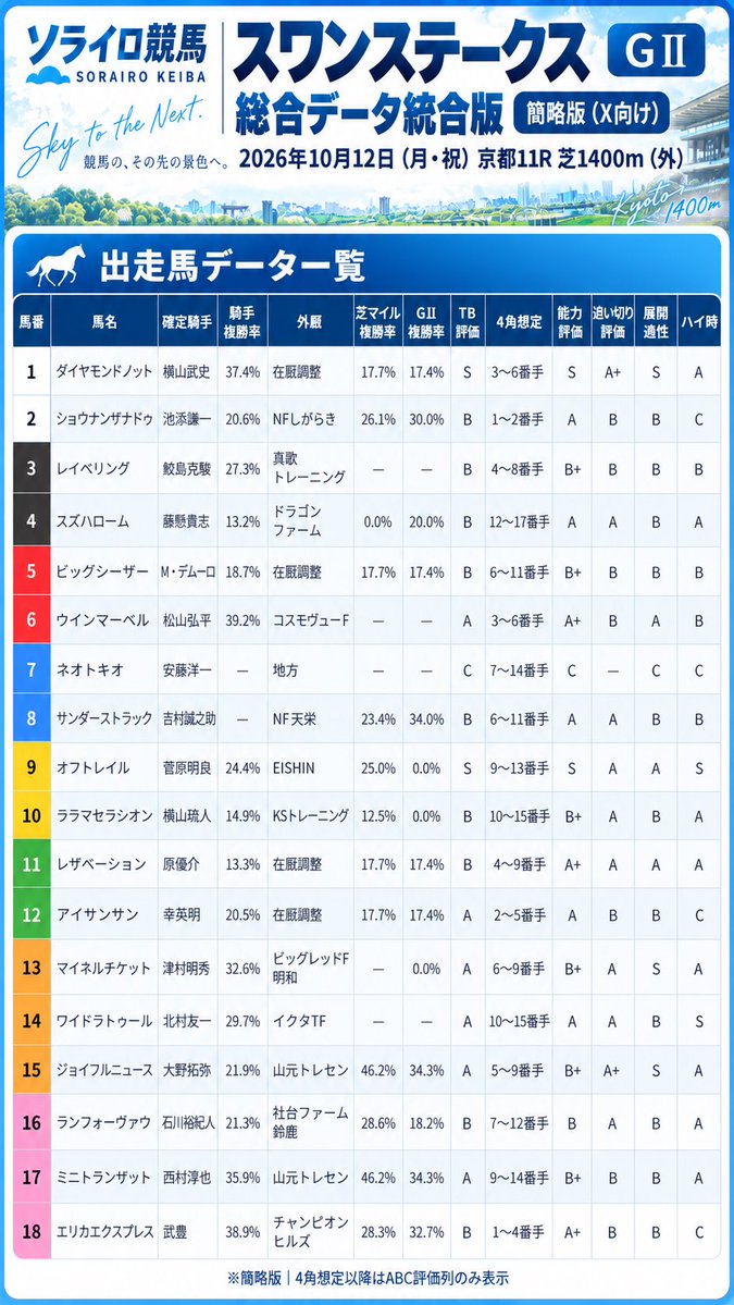 sorairokeiba's tweet photo. 🏇【スワンステークス GⅡ】 ソライロ競馬
◎①ダイヤモンドノット ○⑨オフトレイル ▲⑮ジョイフルニュース ☆⑥ウインマーベル △⑬マイネルチケット
📊日曜の京都芝TBを反映！ 高速馬場・好位〜中団差しを評価。
想定ペースはミドル（やや速め）。 🔥ハイペースなら⑭ワイドラトゥール https://t.co/2Ez7C9UXSx