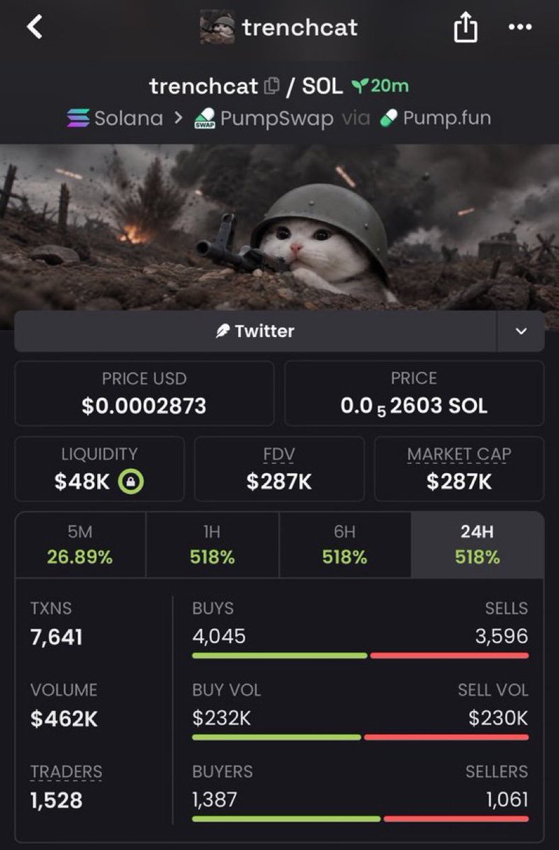 DegenPhantvae's tweet photo. 🐱 $TRENCHCAT — EYES ON $287K MC! 👀 Potential 17.94X from $16K! 🚀💎 DYOR & manage risk.

📩 Follow for more low-cap gems & early calls! 🔥

CA: 7cho9SVzHET2v2WT7LXgM79g3txV6Zz6sgPg61iRpump

#Solana #Memecoins #PumpFun #CryptoTrading #100xGems #DexScreener #CryptoAlpha #Altcoins 🚀