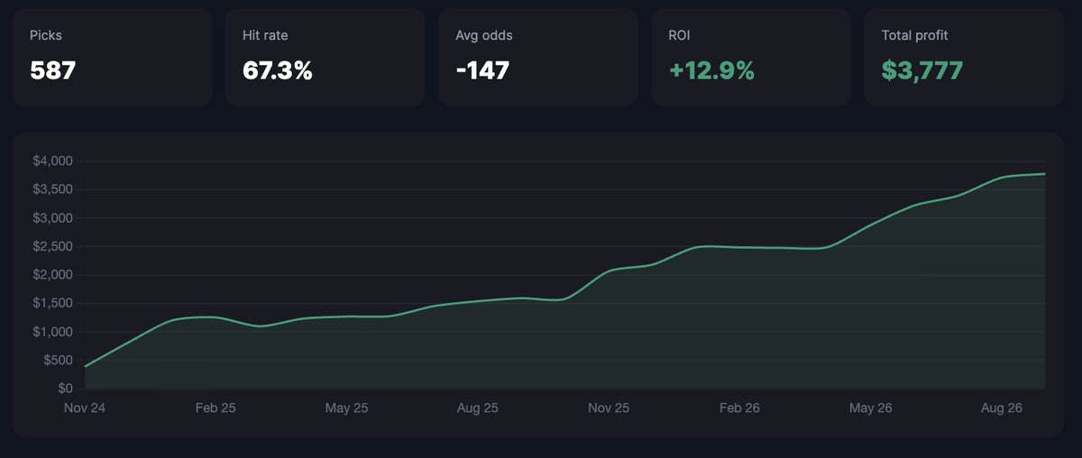 MathODDS's tweet photo. POTD keeps cashing... 📈

Our dedicated email spot sent to our members has been cashing consistently at a 67% hit rate for 2 years! 💸

Become a member along with 1-Month full access to MathODDS for FREE with our exclusive promo 👇❤️

#Gambling𝕏 https://t.co/MbcaZPRqxj