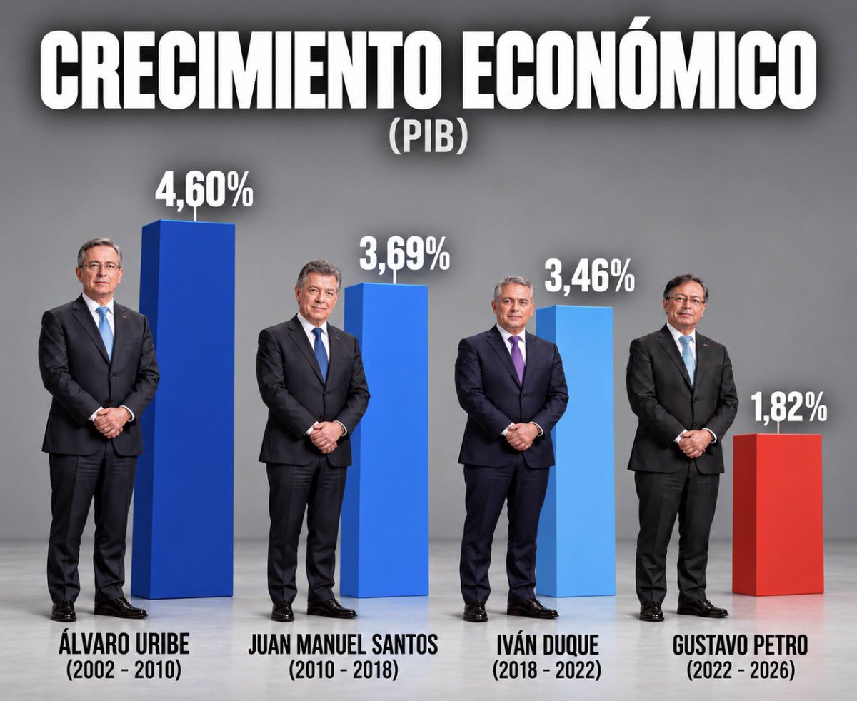 JhonnyRomeroOs's tweet photo. Si te preguntan qué gobierno generó más riqueza, muéstrales estas cifras del DANE 👇🏼 https://t.co/MfiI7fzMQU