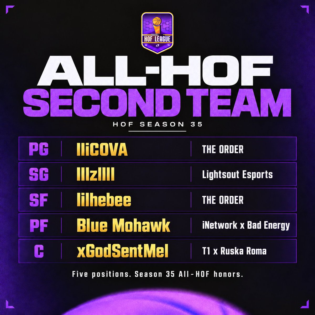 HOFLeague2K's tweet photo. HOF SZN 35 | ALL-HOF SECOND TEAM
PG: @cova4k
SG: @lIGenIl_
SF: @dpoyhebe
PF: @AmoonsWorld
C: @GodSentMelx
Season 35 All-HOF honors.
#HOFLeague https://t.co/MAJyzjQNQ7