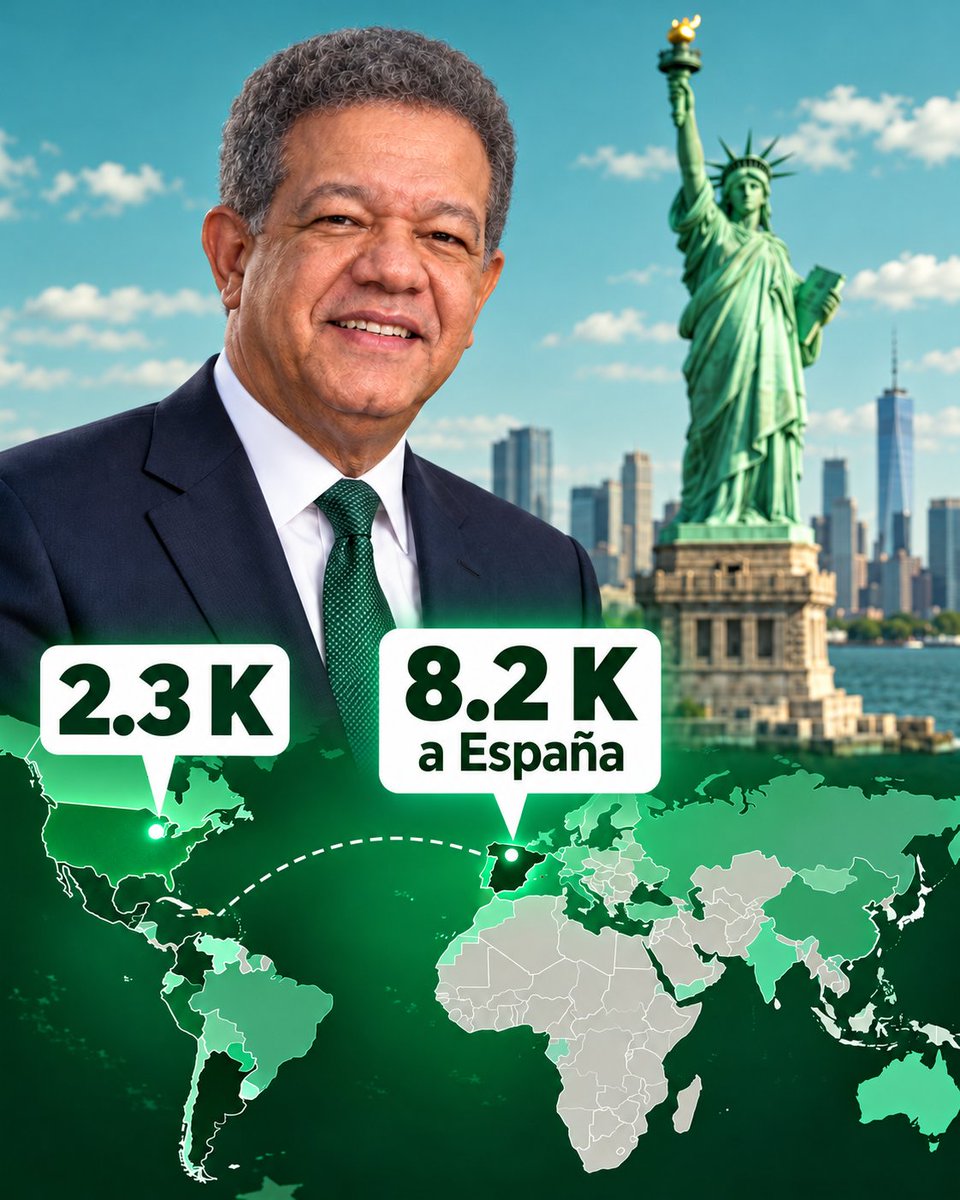 hdez1000's tweet photo. Leonel Fernández realizó un exitoso recorrido en los Estados Unidos recibiendo el apoyo de los dominicanos ausentes. Hoy esos datos se reflejan...

PRM es mencionado en 
EUA       405
Europa  430
Fuerza del Pueblo en EUA..........2,300
                                              Europa  8,200.