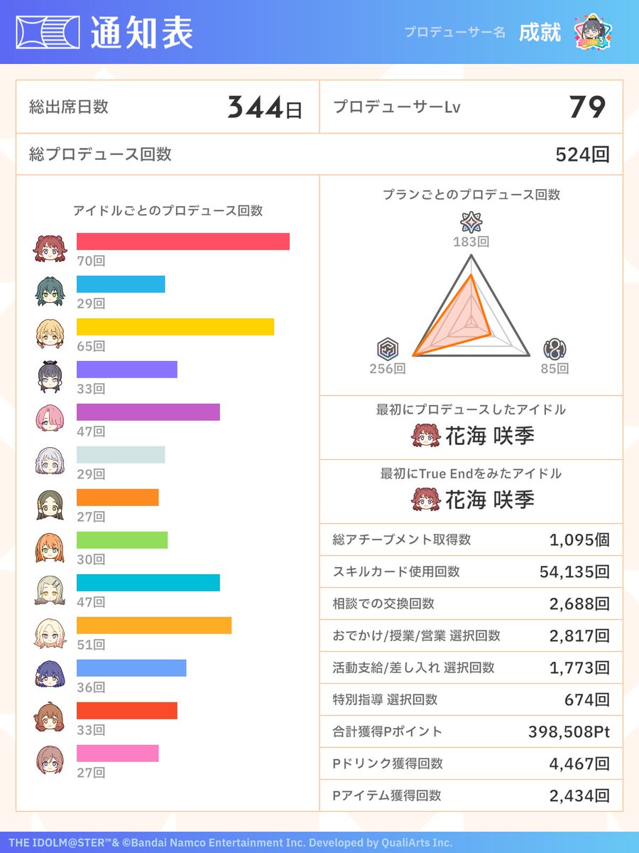 kin_314159's tweet photo. そういえば500回プロデュースした https://t.co/aZoUqKv0G8