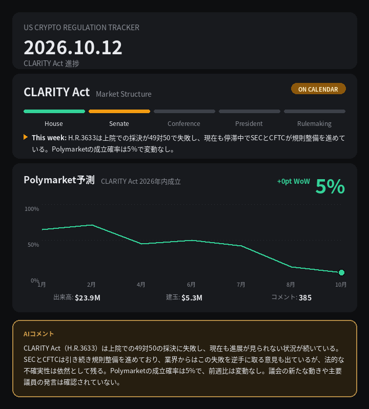CoinPost_Alert's tweet photo. 🇺🇸 米国暗号資産規制 2026.10.12 進捗

🟡 CLARITY Act → ON CALENDAR
H.R.3633は上院での採決が49対50で失敗し、現在も停滞中でSECとCFTCが規則整備を…

Polymarket: 2026年内成立 5%（+0pt WoW）

#暗号資産 #CryptoRegulation https://t.co/U2R3g1r9Qi