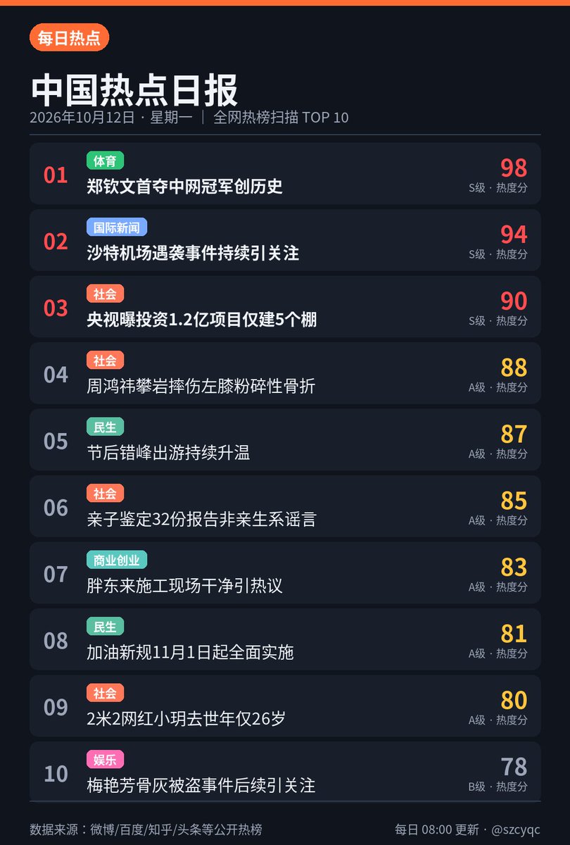 szcyqc's tweet photo. 10月12日中国热点日报：郑钦文首夺中网冠军五榜共振，沙特机场遇袭、央视曝光1.2亿项目也引关注。你最看好郑钦文接下来冲击大满贯吗？ https://t.co/JImSaQiX1H