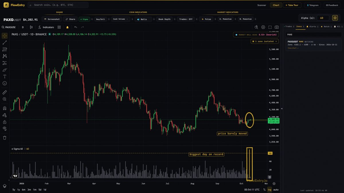 flowentry's tweet photo. biggest $PAXG flow day on record. 81% of the cash was buying. price barely moved. https://t.co/OyVAnaabtB