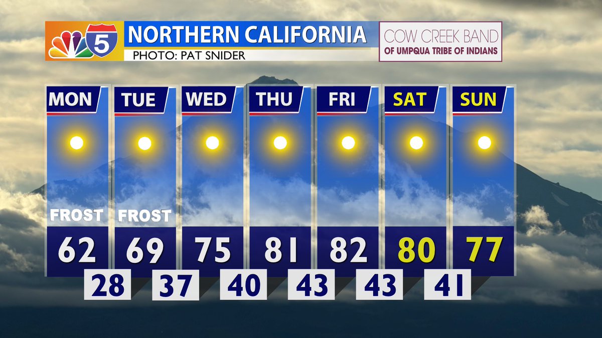 KOBITV's tweet photo. The next 7 days we're expecting mostly sunny skies, clear and cold nights, dry conditions, and a brief warmup.

Coastal areas should expect patchy fog overnight for the next several nights with slim rain chances until next weekend. https://t.co/SaWb7nGo8u