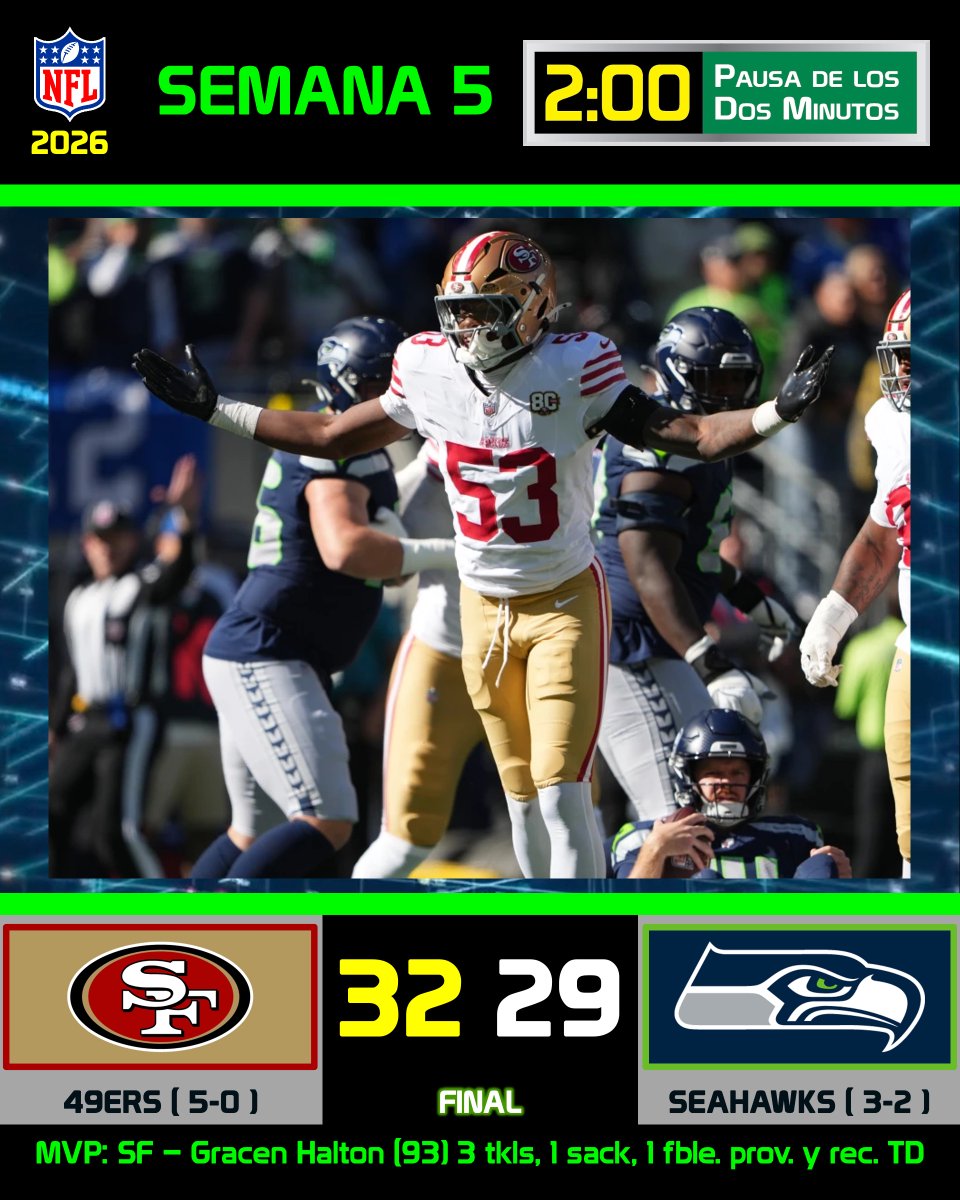 pausa2minutos's tweet photo. 🏈⛏️LOS 49ERS MALTRATARON A LOS CAMPEONES SEAHAWKS Y GANARON EN SEATTLE
#FTTB 32
#Seahawks 29
#SFvsSEA #NFL #NFL2026 #NFLMexicoFans #TodalaNFLenP2M https://t.co/Xi01gvMvFh