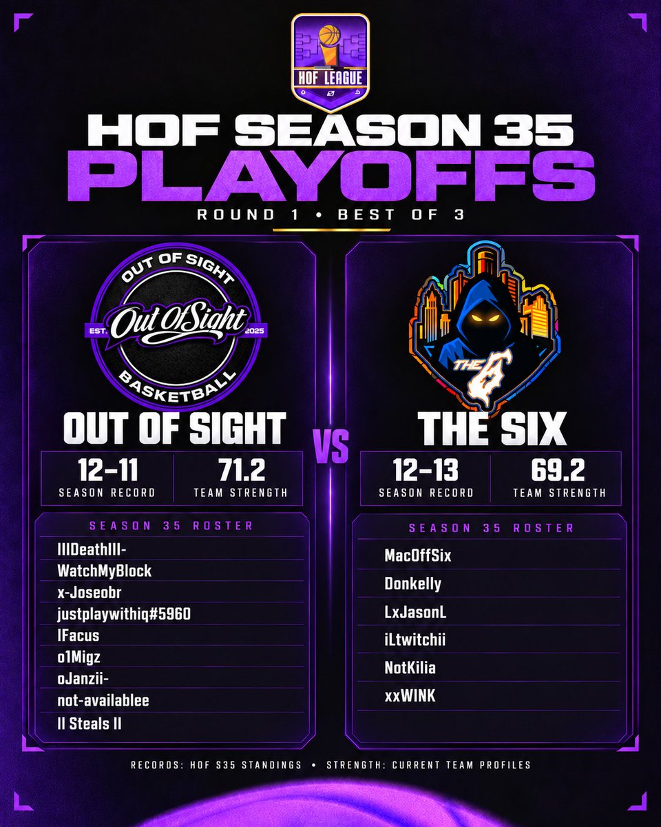 HOFLeague2K's tweet photo. 🔥 HOF SZN 35 PLAYOFFS | ROUND 1
Out of sight vs The six • BO3

Out of sight finished 12–11 and now turns its focus to a Round 1 series win.
The six finished 12–13 and now turns its focus to a Round 1 series win.

Estimated series win chance (strength model):
Out of sight 59% | The six 41%

OUT OF SIGHT
IIIDeathIII- · @WatchMySwing · @xJoseobr · justplaywithiq#5960 · @FacusBG · @MiguelDJesusG · @oJanzii · @iJorellll · @xPando21x

THE SIX
@MacOffSix · @DonDPOY · @jason415_ · @coachD_1200 · @KillaCapalot_ · @amiridopee

Who takes the series? 👀
#HOFLeague