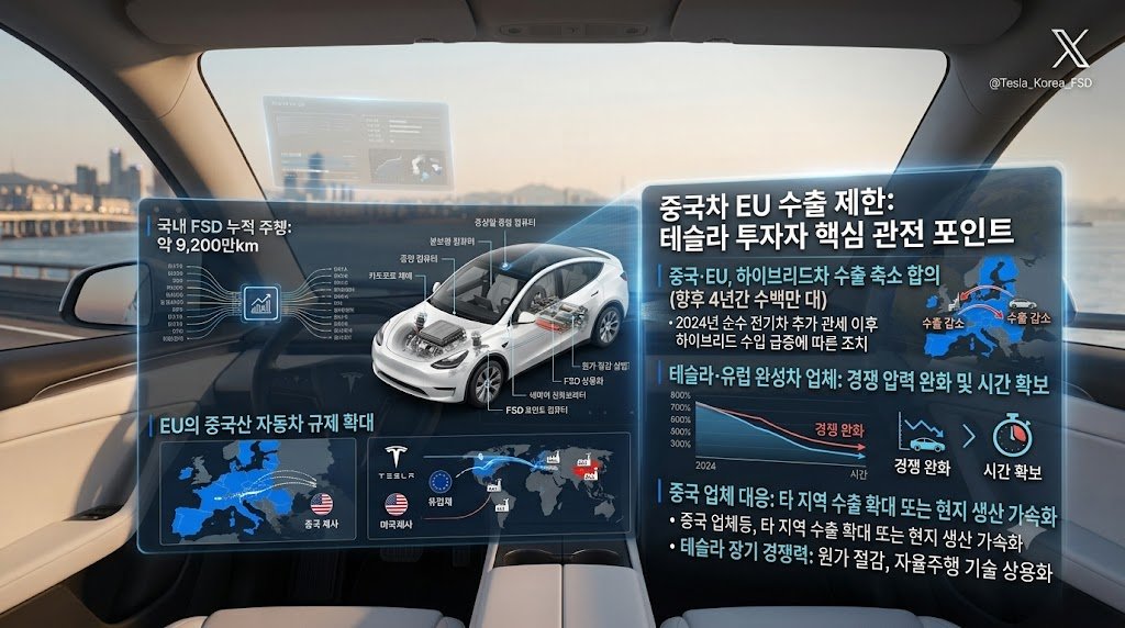travel_invest's tweet photo. 중국 자동차의 유럽 진출에 제동이 걸렸습니다.

그런데 테슬라 투자자가 주목해야 할 부분은 따로 있습니다.

중국과 EU가 중국산 하이브리드·플러그인 하이브리드차의 유럽 수출을 줄이기로 합의했습니다.

EU 집행위원은 향후 4년간 기존 전망보다 수백만 대의 수입을 줄일 수 있다고 밝혔습니다.

왜 이런 일이 벌어졌을까요?

- EU는 2024년 중국산 순수 전기차에 추가 관세를 부과했습니다.
- 이후 관세 부담이 상대적으로 낮은 하이브리드차 수입이 빠르게 늘었습니다.
- EU는 자국 자동차 산업을 보호하기 위해 수입 제한까지 검토했습니다.

이번 합의로 무역 갈등은 일단 완화됐지만, 중국 자동차의 가격 경쟁력과 생산 과잉 문제까지 해결된 것은 아닙니다.

여기서 테슬라 투자자가 생각해 볼 지점이 있습니다.

중국 자동차의 유럽 진출이 제한되면 유럽 완성차 업체에는 시간을 벌어주는 효과가 생길 수 있습니다. 테슬라 역시 유럽 시장에서 경쟁 압력이 일부 완화될 가능성이 있습니다.

하지만 중국 업체들이 수출 시장을 다른 지역으로 돌리거나 현지 생산을 확대한다면 경쟁은 다른 형태로 이어질 수 있습니다.

결국 관세와 수입 제한은 경쟁의 속도를 바꿀 수 있지만, 기술력과 원가 경쟁력의 차이까지 없애지는 못합니다.

테슬라의 장기 경쟁력도 규제에 대한 기대보다 원가 절감, 제품 경쟁력, 자율주행 기술의 상용화에서 확인해야 한다고 봅니다.

여러분은 이번 EU·중국 합의가 테슬라에 실질적인 호재가 될 것으로 보시나요? 아니면 중국 자동차의 글로벌 확장 경로만 바뀌는 계기가 될까요?