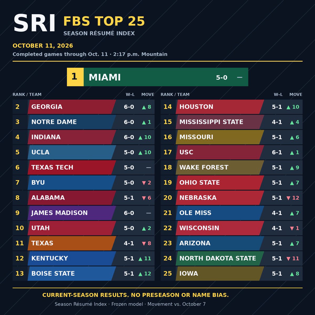 SRIRankings's tweet photo. @CBSSportsCFB https://t.co/ruycjlXT97