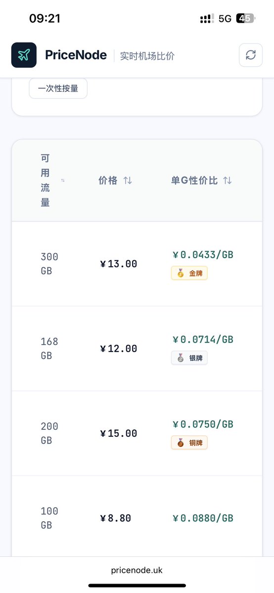 dog_not_ai's tweet photo. @SisyphusMoon 谷歌云免费的每月200鸡，够用了，而且是免费的，比较爽。速度也还可以，可以看yt视频，不卡的。 网上有教程可以自己搭建  另外光哥你如果想看便宜的可以看我做的vpn聚合平台，https://t.co/LmQ7juLPeu，里面对比了不同的节点的价格哈。此外，如果自己有钱就是买一台境外好的服务器自搞 https://t.co/diPvNPkhzO