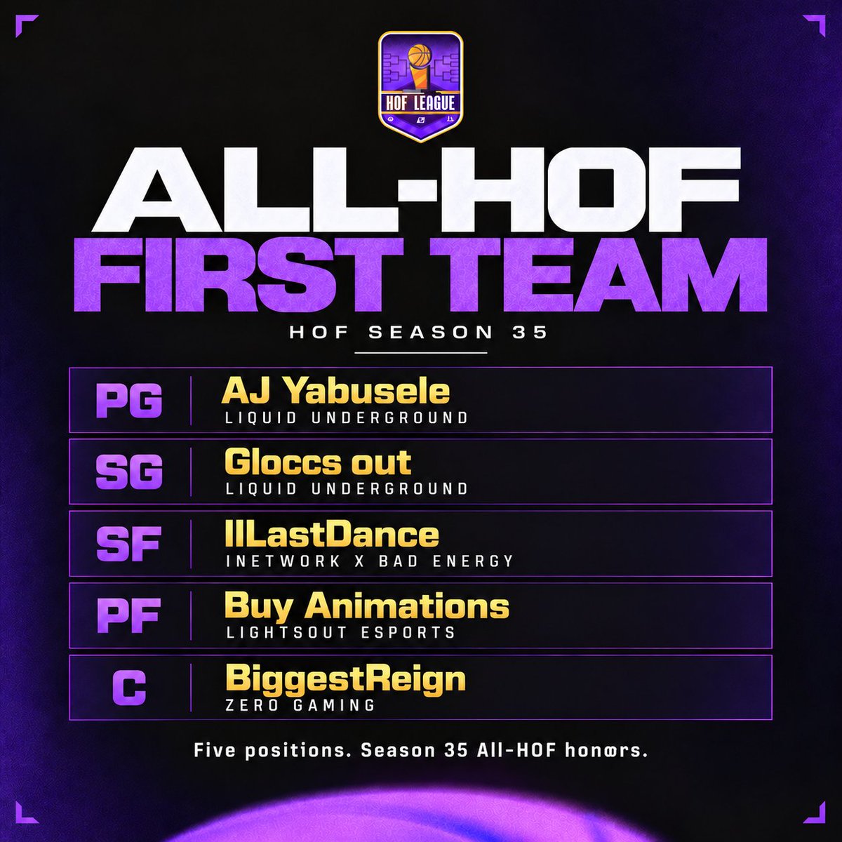 HOFLeague2K's tweet photo. HOF SZN 35 | ALL-HOF FIRST TEAM
PG: @xHoodieRoss
SG: @gloccsout
SF: @llJMARll
PF: @BuyAnimationss
C: @BigMFReign
Season 35 All-HOF honors.
#HOFLeague https://t.co/XjEvTbZPbF