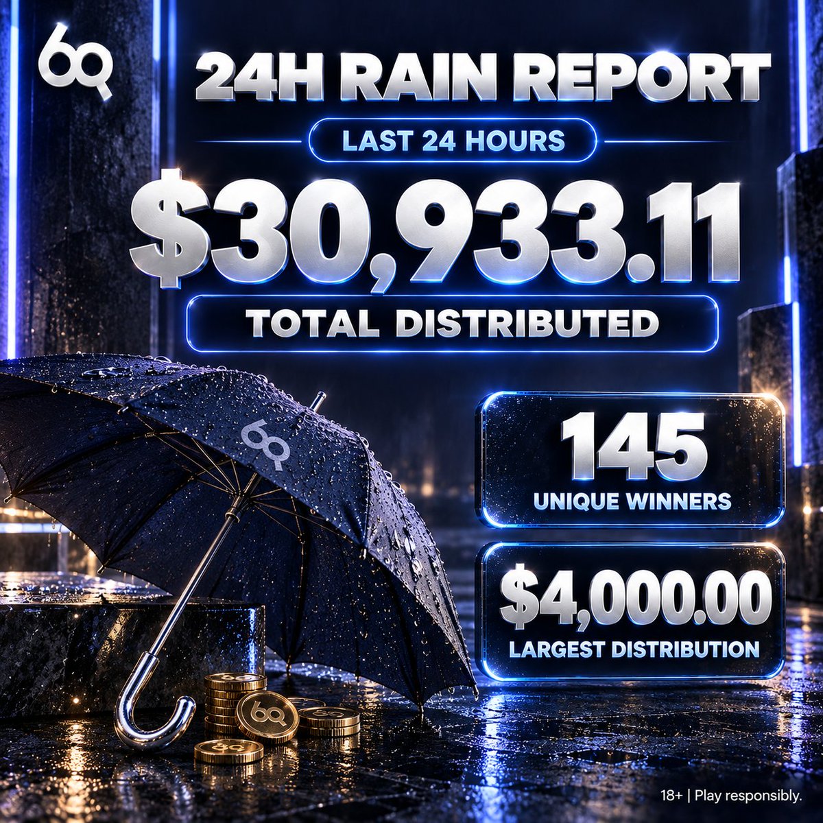sixqnetx's tweet photo. 24 hours of Rain. $30,933.11 distributed. 🌧️

145 unique winners at 6Q.
Largest single Rain distribution: $4,000.00.

#6Qnet #RainRewards #CryptoCasino #CasinoCommunity https://t.co/M0GDZYL8A2