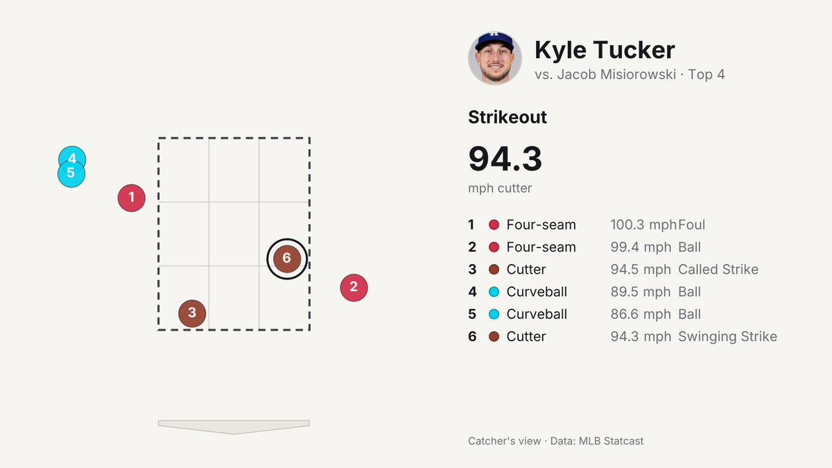 totalismlb's tweet photo. @TalkinBaseball_ 94.3 cutter buired at the knees, tucker had no chance on that one https://t.co/nNjVZd4UrB