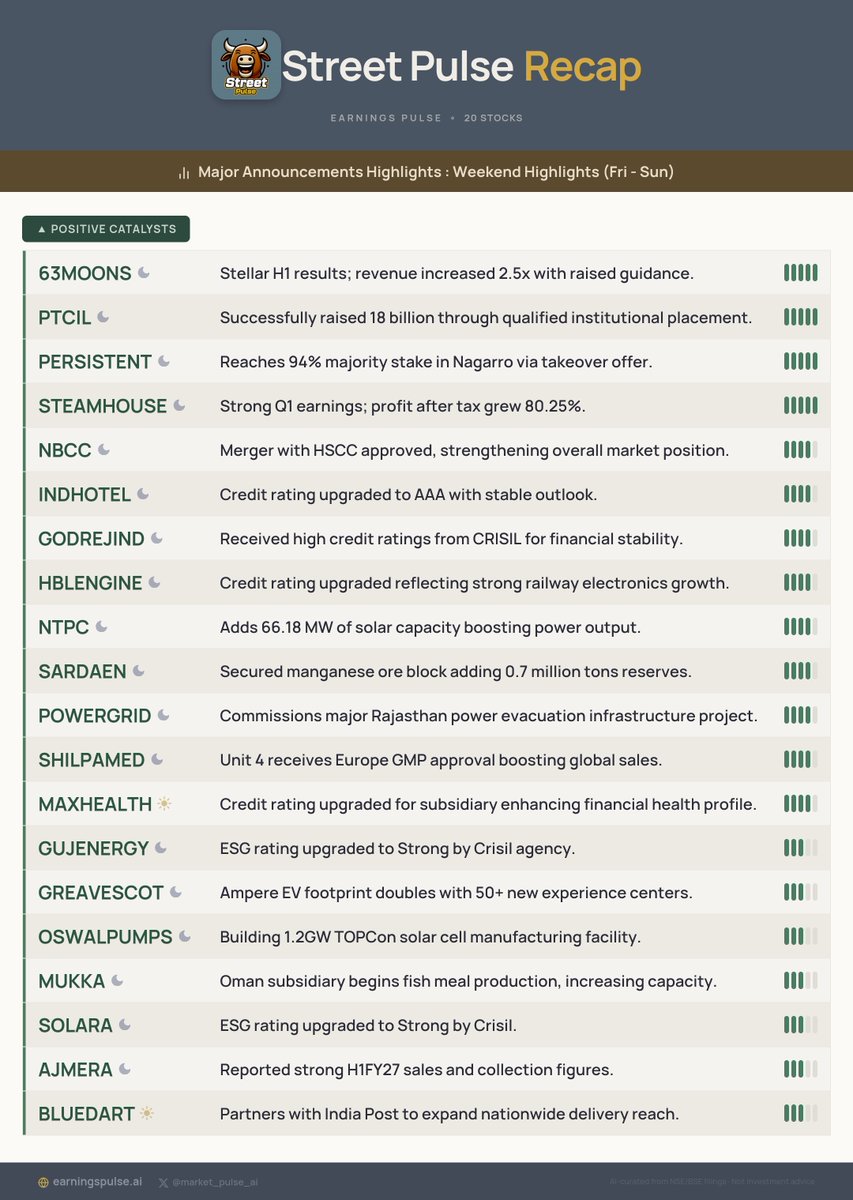 market_pulse_ai's tweet photo. 📅 Street Pulse Recap: Weekend Highlights (Fri - Sun)
Major Announcements for #63MOONS #PTCIL #PERSISTENT #STEAMHOUSE #NBCC #INDHOTEL #GODREJIND #HBLENGINE #NTPC #SARDAEN &amp; more!

#StocksToWatch #Watchlist #Trading https://t.co/2pAGkVEv9M