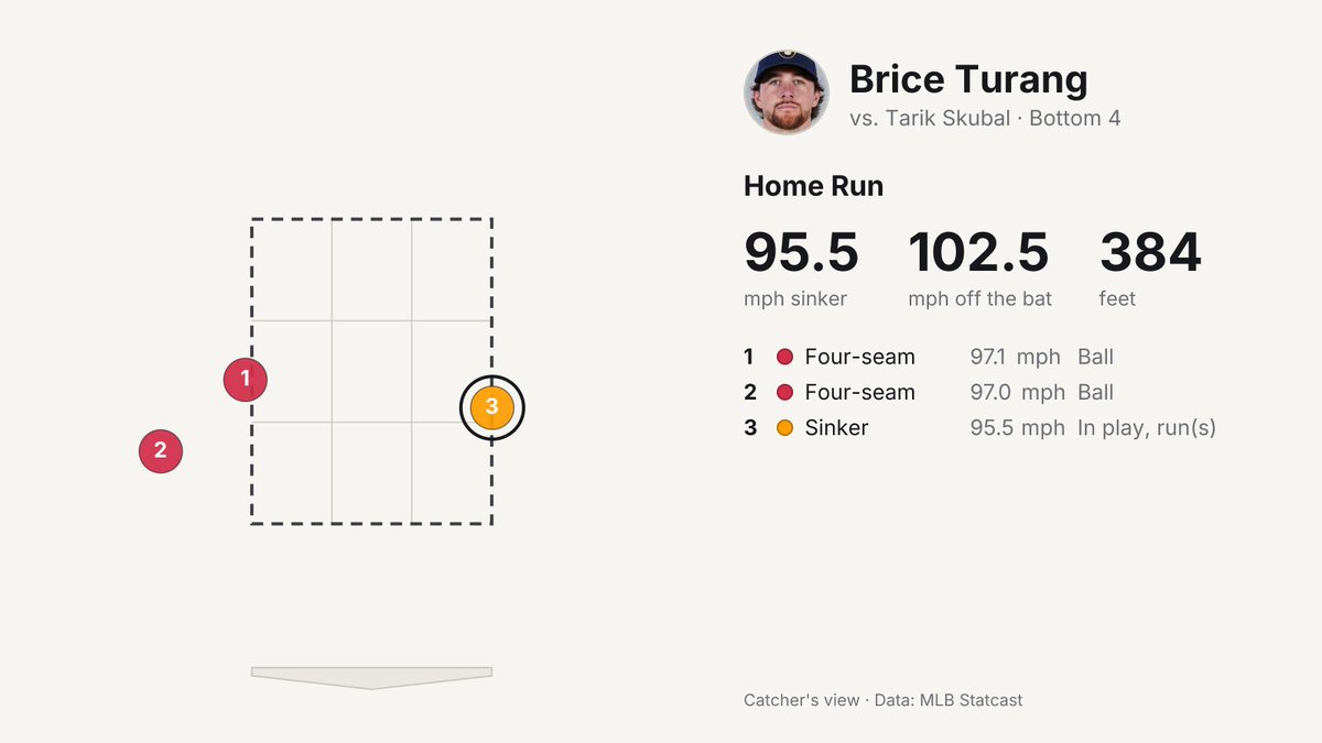 totalismlb's tweet photo. @TalkinBaseball_ 95.5 sinker left up and turang doesn't miss it, 1-1 again https://t.co/AYc779ie2L