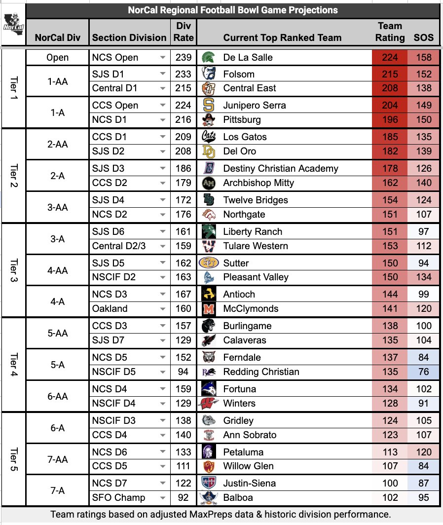 DigsPitcher's tweet photo. Here's my weekly attempt to predict the CIF NorCal Regional 🏈 matchups, as well as visuals of my research on NorCal &amp; state performance by section. I use MaxPreps rankings to project section champions, and my own research to create divisional placements. https://t.co/0g30YJNvfD